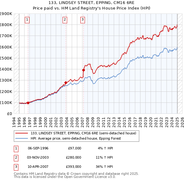 133, LINDSEY STREET, EPPING, CM16 6RE: Price paid vs HM Land Registry's House Price Index