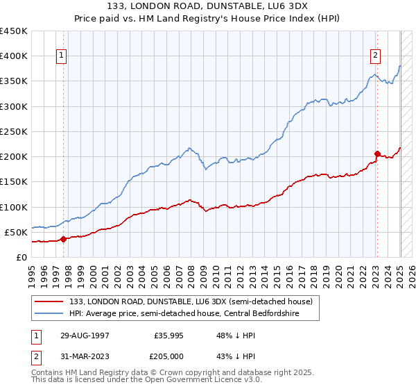 133, LONDON ROAD, DUNSTABLE, LU6 3DX: Price paid vs HM Land Registry's House Price Index