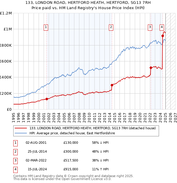 133, LONDON ROAD, HERTFORD HEATH, HERTFORD, SG13 7RH: Price paid vs HM Land Registry's House Price Index
