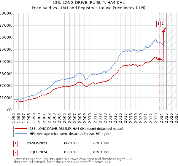 133, LONG DRIVE, RUISLIP, HA4 0HL: Price paid vs HM Land Registry's House Price Index