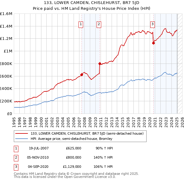 133, LOWER CAMDEN, CHISLEHURST, BR7 5JD: Price paid vs HM Land Registry's House Price Index