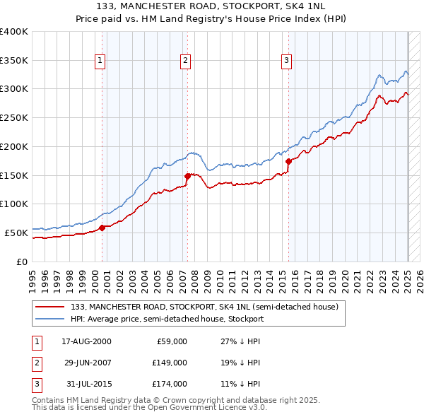 133, MANCHESTER ROAD, STOCKPORT, SK4 1NL: Price paid vs HM Land Registry's House Price Index
