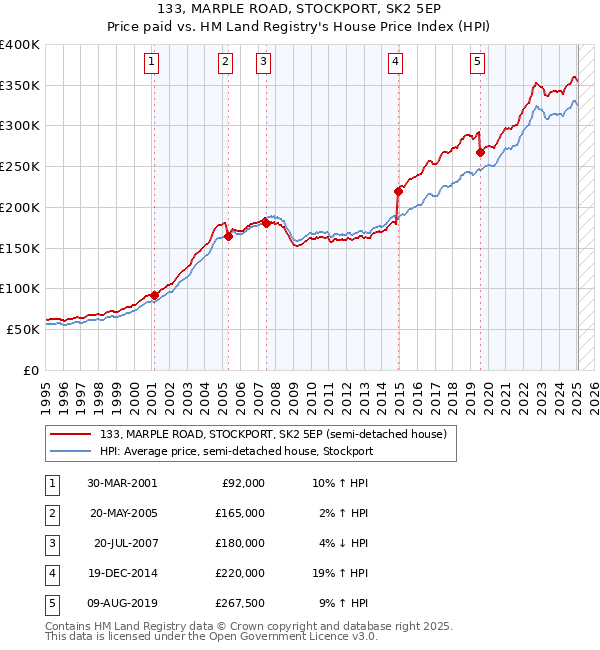 133, MARPLE ROAD, STOCKPORT, SK2 5EP: Price paid vs HM Land Registry's House Price Index