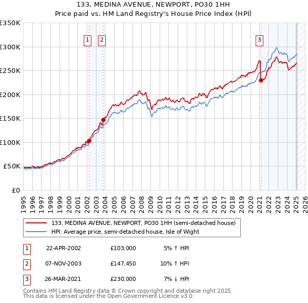 133, MEDINA AVENUE, NEWPORT, PO30 1HH: Price paid vs HM Land Registry's House Price Index