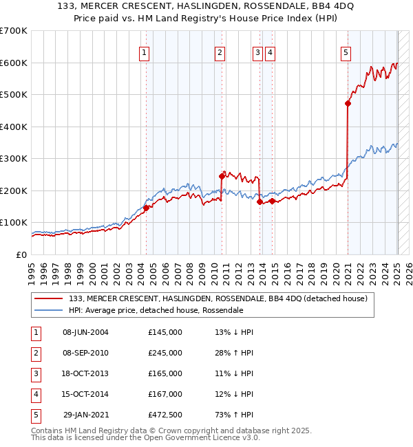 133, MERCER CRESCENT, HASLINGDEN, ROSSENDALE, BB4 4DQ: Price paid vs HM Land Registry's House Price Index