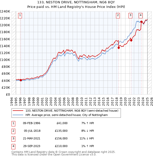 133, NESTON DRIVE, NOTTINGHAM, NG6 8QY: Price paid vs HM Land Registry's House Price Index