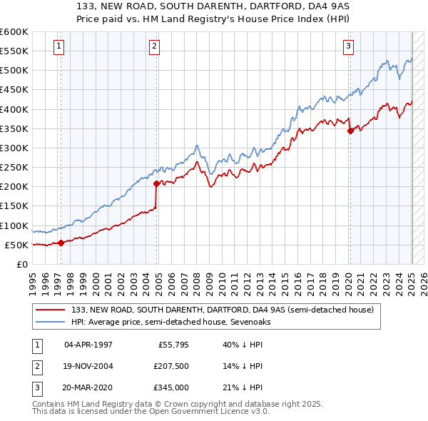 133, NEW ROAD, SOUTH DARENTH, DARTFORD, DA4 9AS: Price paid vs HM Land Registry's House Price Index