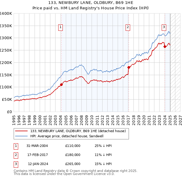 133, NEWBURY LANE, OLDBURY, B69 1HE: Price paid vs HM Land Registry's House Price Index