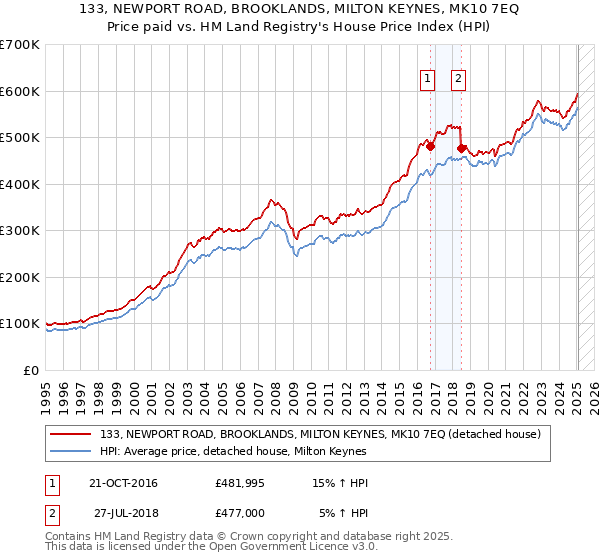133, NEWPORT ROAD, BROOKLANDS, MILTON KEYNES, MK10 7EQ: Price paid vs HM Land Registry's House Price Index