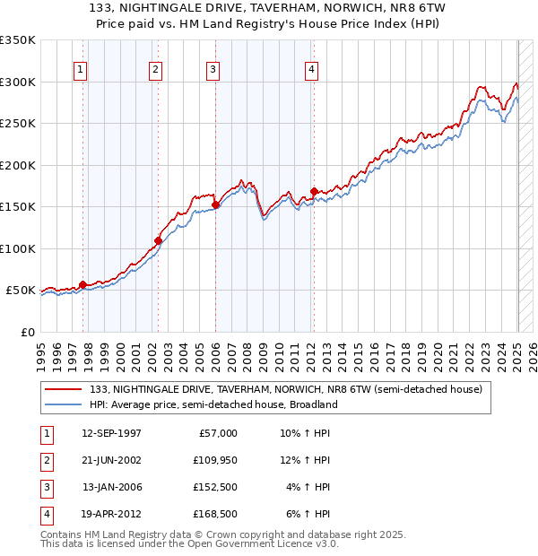 133, NIGHTINGALE DRIVE, TAVERHAM, NORWICH, NR8 6TW: Price paid vs HM Land Registry's House Price Index
