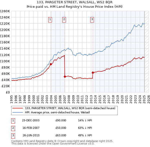 133, PARGETER STREET, WALSALL, WS2 8QR: Price paid vs HM Land Registry's House Price Index