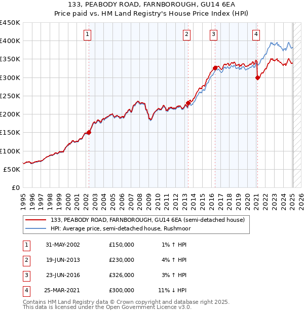 133, PEABODY ROAD, FARNBOROUGH, GU14 6EA: Price paid vs HM Land Registry's House Price Index