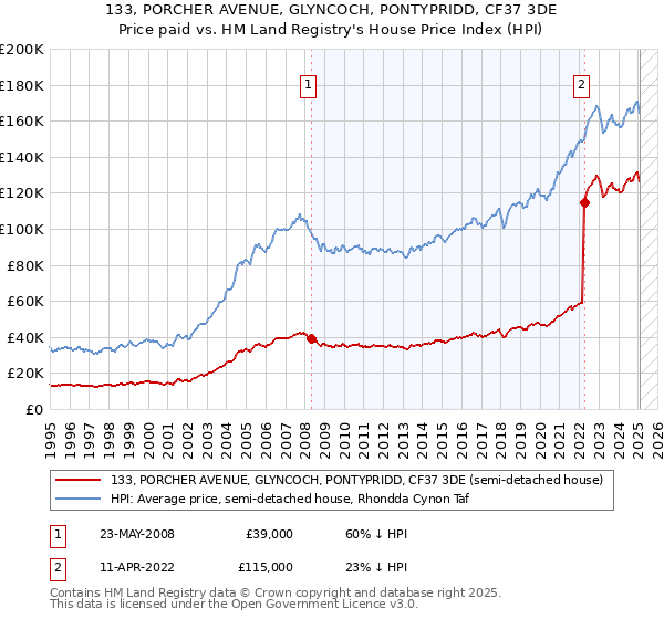 133, PORCHER AVENUE, GLYNCOCH, PONTYPRIDD, CF37 3DE: Price paid vs HM Land Registry's House Price Index