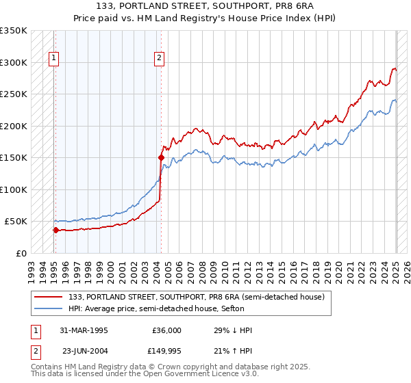 133, PORTLAND STREET, SOUTHPORT, PR8 6RA: Price paid vs HM Land Registry's House Price Index