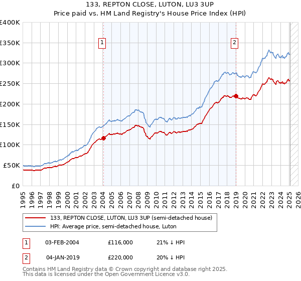 133, REPTON CLOSE, LUTON, LU3 3UP: Price paid vs HM Land Registry's House Price Index