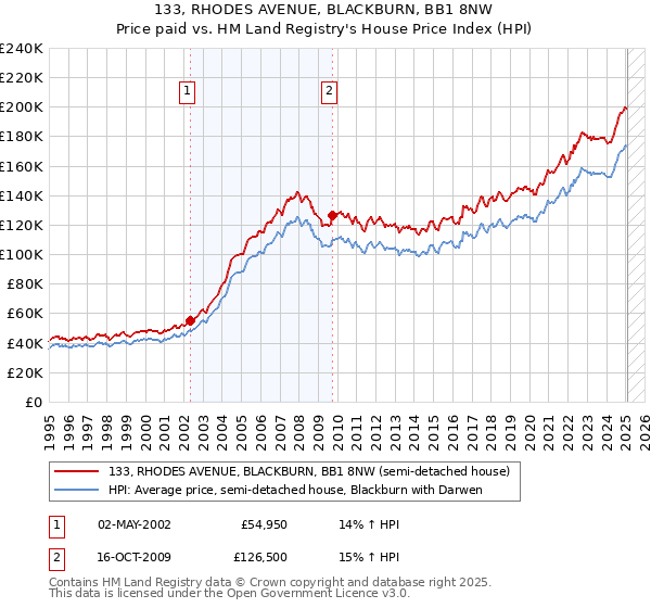 133, RHODES AVENUE, BLACKBURN, BB1 8NW: Price paid vs HM Land Registry's House Price Index