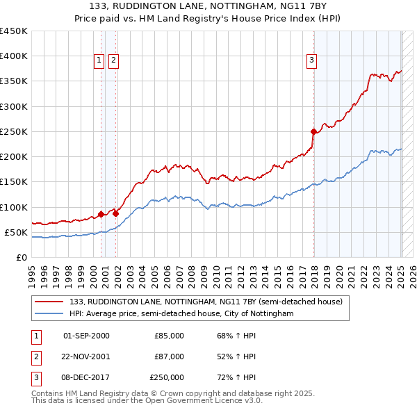133, RUDDINGTON LANE, NOTTINGHAM, NG11 7BY: Price paid vs HM Land Registry's House Price Index