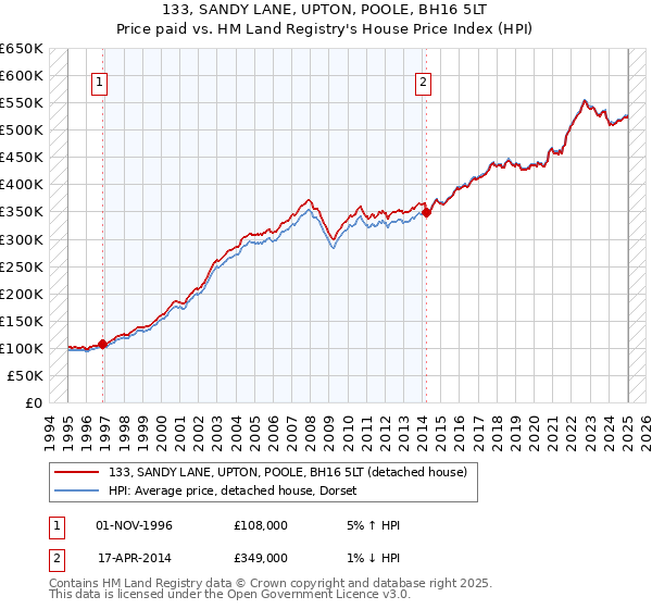 133, SANDY LANE, UPTON, POOLE, BH16 5LT: Price paid vs HM Land Registry's House Price Index