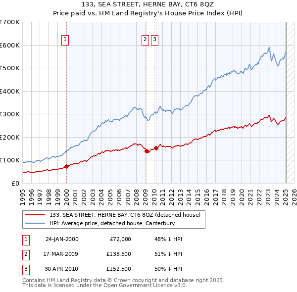 133, SEA STREET, HERNE BAY, CT6 8QZ: Price paid vs HM Land Registry's House Price Index