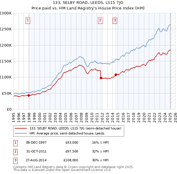 133, SELBY ROAD, LEEDS, LS15 7JG: Price paid vs HM Land Registry's House Price Index