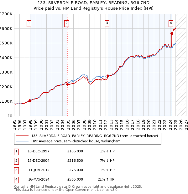 133, SILVERDALE ROAD, EARLEY, READING, RG6 7ND: Price paid vs HM Land Registry's House Price Index