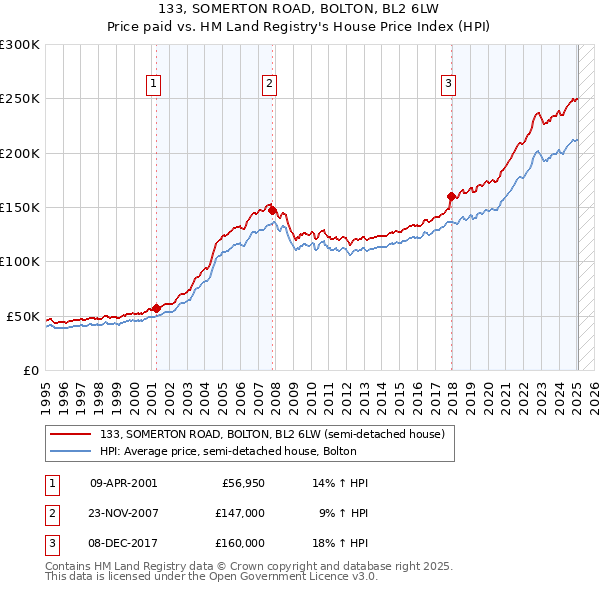 133, SOMERTON ROAD, BOLTON, BL2 6LW: Price paid vs HM Land Registry's House Price Index