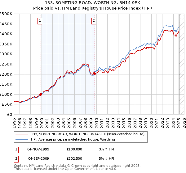 133, SOMPTING ROAD, WORTHING, BN14 9EX: Price paid vs HM Land Registry's House Price Index