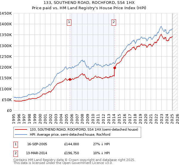 133, SOUTHEND ROAD, ROCHFORD, SS4 1HX: Price paid vs HM Land Registry's House Price Index
