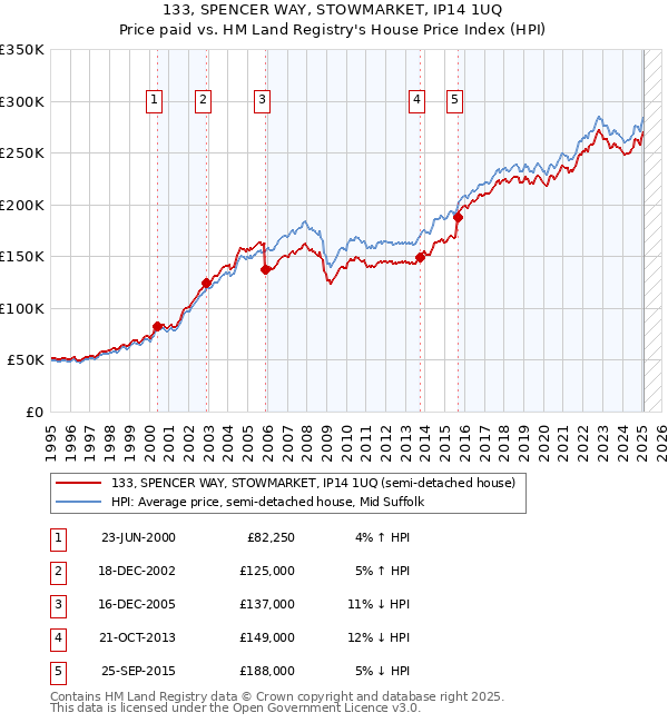 133, SPENCER WAY, STOWMARKET, IP14 1UQ: Price paid vs HM Land Registry's House Price Index