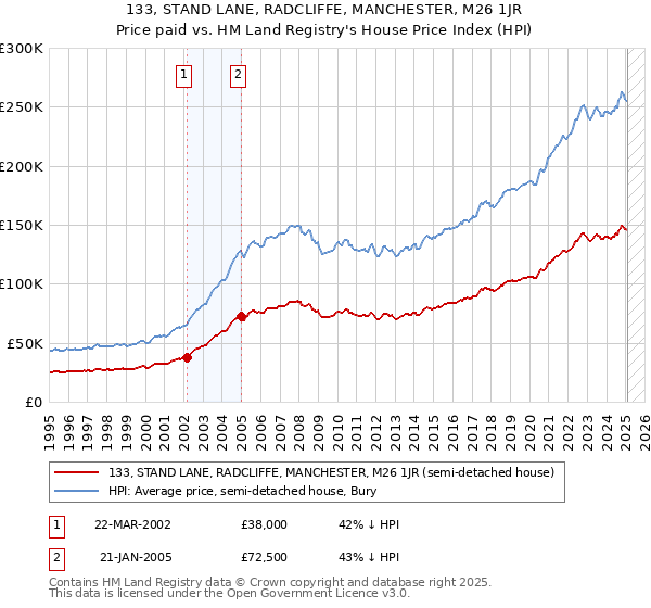 133, STAND LANE, RADCLIFFE, MANCHESTER, M26 1JR: Price paid vs HM Land Registry's House Price Index