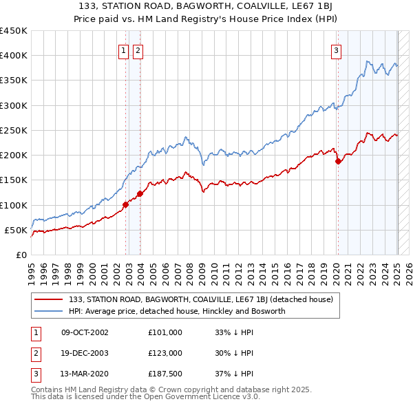 133, STATION ROAD, BAGWORTH, COALVILLE, LE67 1BJ: Price paid vs HM Land Registry's House Price Index