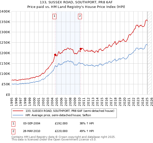 133, SUSSEX ROAD, SOUTHPORT, PR8 6AF: Price paid vs HM Land Registry's House Price Index