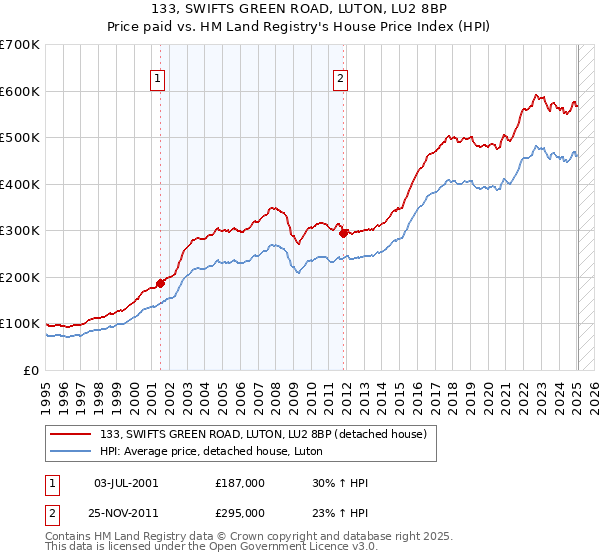 133, SWIFTS GREEN ROAD, LUTON, LU2 8BP: Price paid vs HM Land Registry's House Price Index