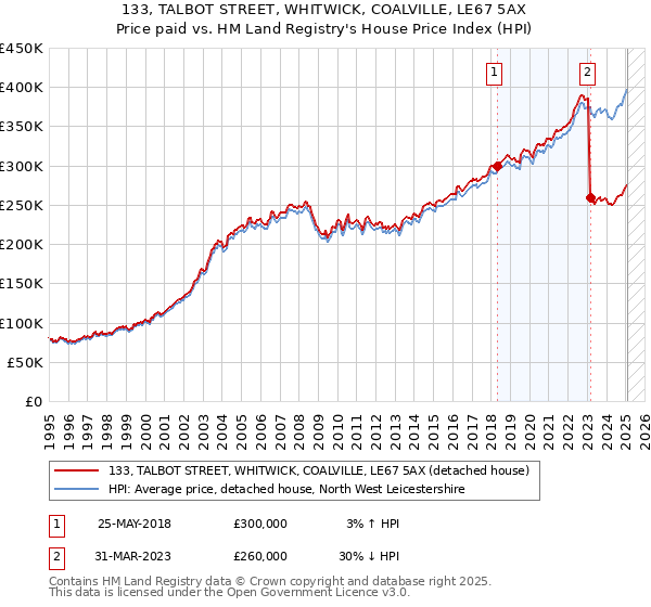 133, TALBOT STREET, WHITWICK, COALVILLE, LE67 5AX: Price paid vs HM Land Registry's House Price Index