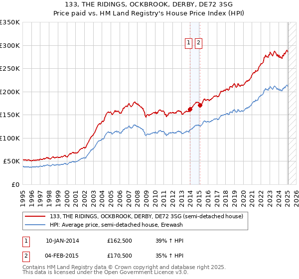 133, THE RIDINGS, OCKBROOK, DERBY, DE72 3SG: Price paid vs HM Land Registry's House Price Index
