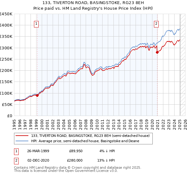 133, TIVERTON ROAD, BASINGSTOKE, RG23 8EH: Price paid vs HM Land Registry's House Price Index
