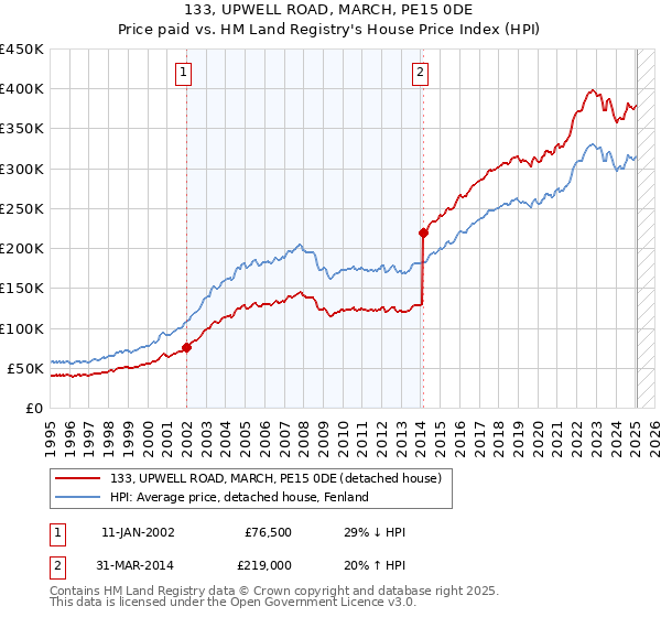133, UPWELL ROAD, MARCH, PE15 0DE: Price paid vs HM Land Registry's House Price Index