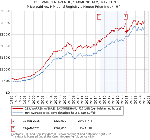 133, WARREN AVENUE, SAXMUNDHAM, IP17 1GN: Price paid vs HM Land Registry's House Price Index
