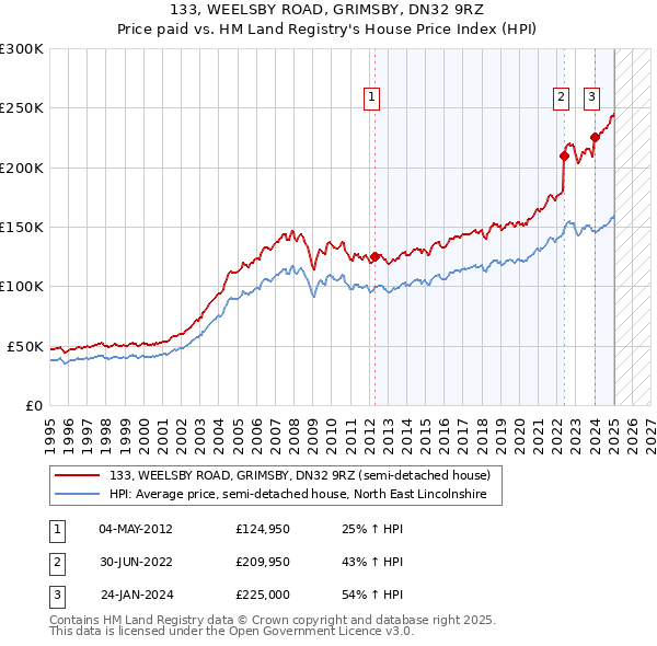 133, WEELSBY ROAD, GRIMSBY, DN32 9RZ: Price paid vs HM Land Registry's House Price Index