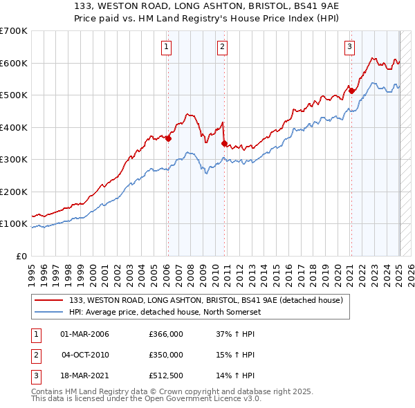 133, WESTON ROAD, LONG ASHTON, BRISTOL, BS41 9AE: Price paid vs HM Land Registry's House Price Index