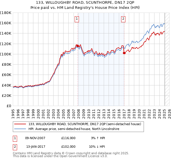 133, WILLOUGHBY ROAD, SCUNTHORPE, DN17 2QP: Price paid vs HM Land Registry's House Price Index