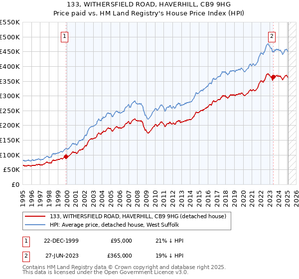 133, WITHERSFIELD ROAD, HAVERHILL, CB9 9HG: Price paid vs HM Land Registry's House Price Index