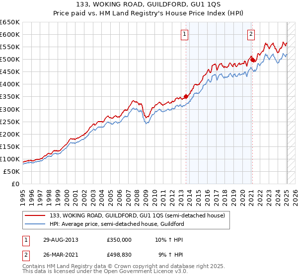 133, WOKING ROAD, GUILDFORD, GU1 1QS: Price paid vs HM Land Registry's House Price Index