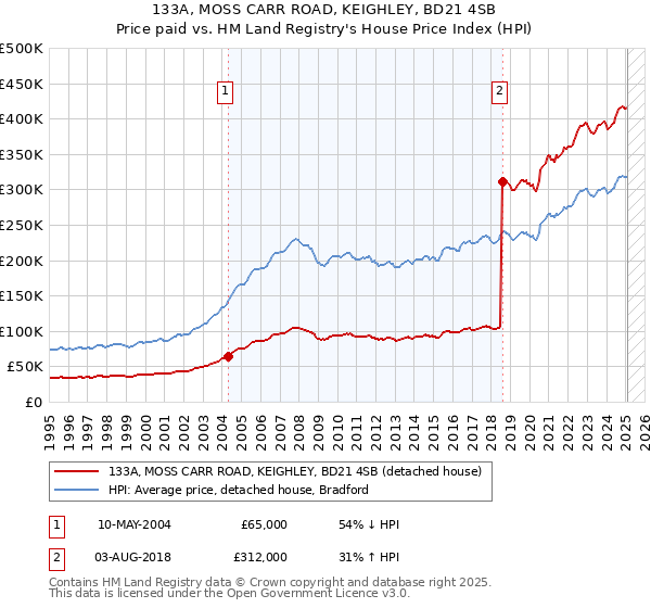 133A, MOSS CARR ROAD, KEIGHLEY, BD21 4SB: Price paid vs HM Land Registry's House Price Index