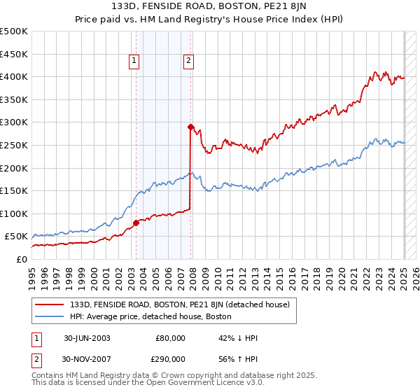 133D, FENSIDE ROAD, BOSTON, PE21 8JN: Price paid vs HM Land Registry's House Price Index
