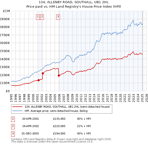 134, ALLENBY ROAD, SOUTHALL, UB1 2HL: Price paid vs HM Land Registry's House Price Index