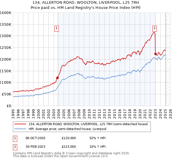 134, ALLERTON ROAD, WOOLTON, LIVERPOOL, L25 7RH: Price paid vs HM Land Registry's House Price Index