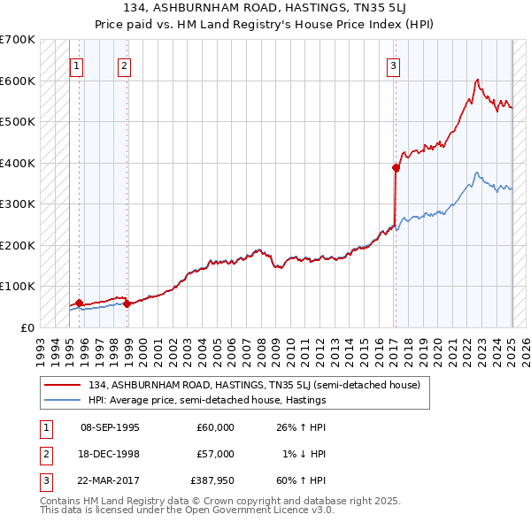 134, ASHBURNHAM ROAD, HASTINGS, TN35 5LJ: Price paid vs HM Land Registry's House Price Index
