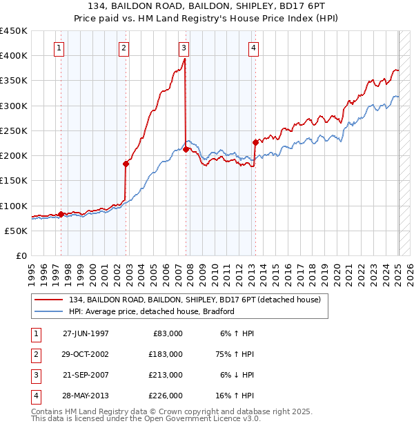 134, BAILDON ROAD, BAILDON, SHIPLEY, BD17 6PT: Price paid vs HM Land Registry's House Price Index
