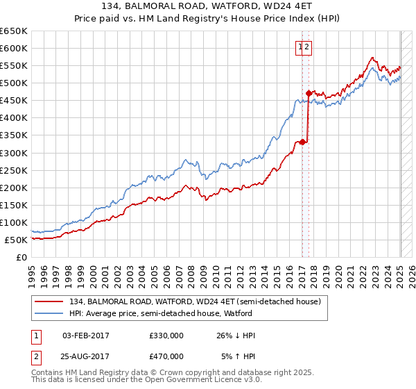 134, BALMORAL ROAD, WATFORD, WD24 4ET: Price paid vs HM Land Registry's House Price Index